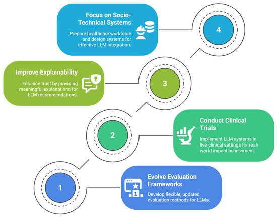 Figure from Tailoring Treatment in the Age of AI: A Systematic Review of Large Language Models in Personalized Healthcare