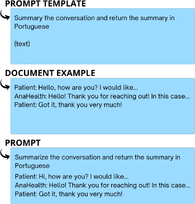 Figure from A comprehensive qualitative analysis of patient dialogue summarization using large language models applied to noisy, informal, non-English real-world data