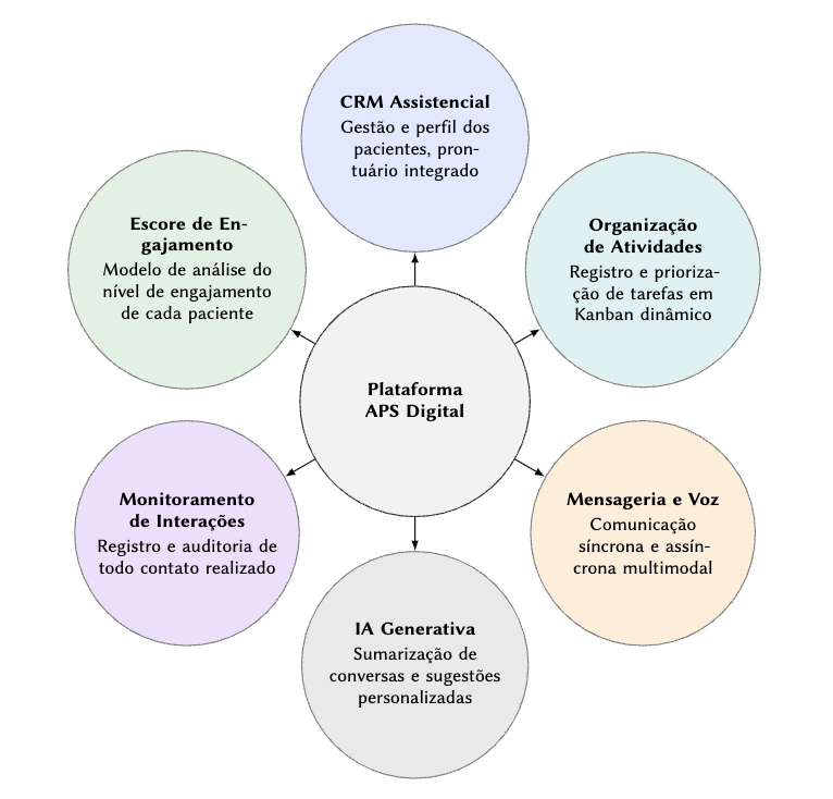 Figure from Plataforma APS Digital: Ferramenta para gestão, monitoramento e atendimento na Atenção Primária à Saúde