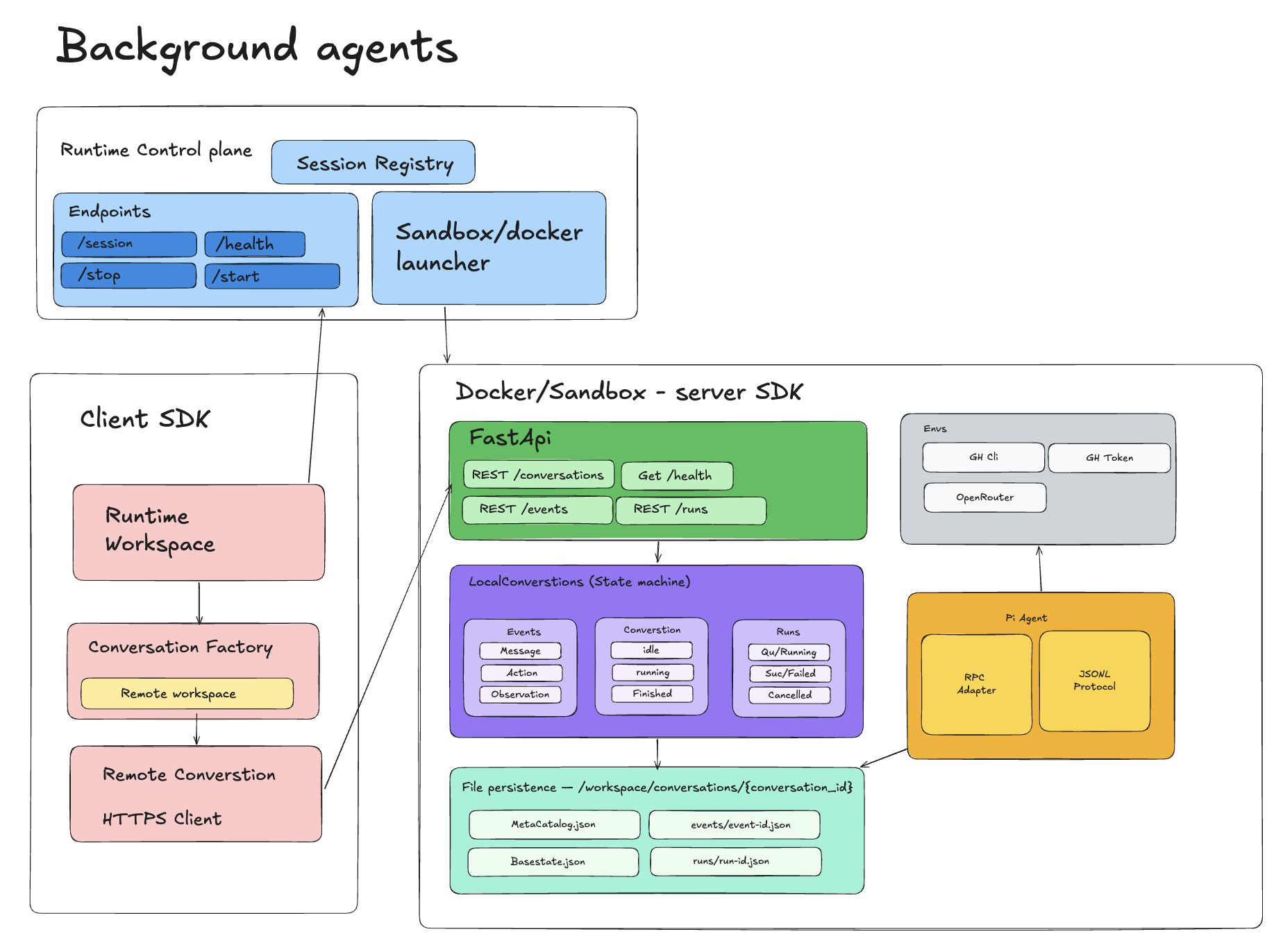 Architecture diagram showing the runtime control plane, client SDK, Docker sandbox, agent server, persistent files, and Pi agent.