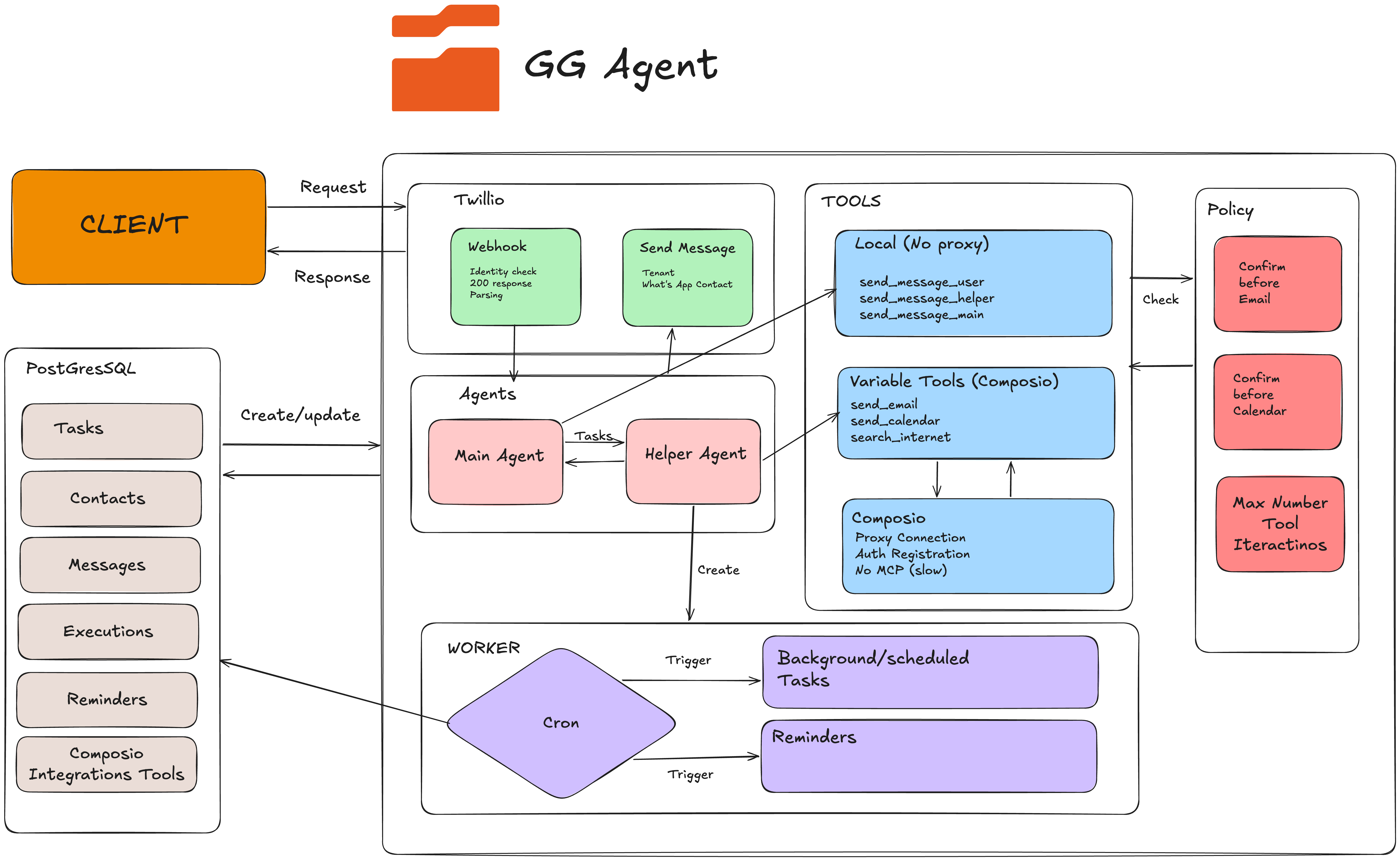 Architecture overview